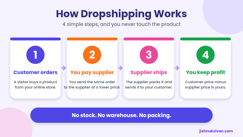 how dropshipping works step by step
