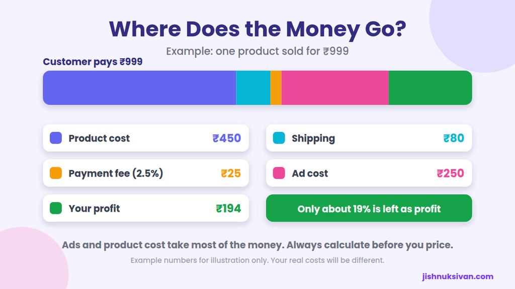 dropshipping profit breakdown example